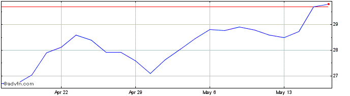 1 Month WaFd Share Price Chart