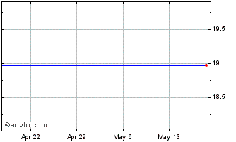 1 Month Wainwright Bank Chart
