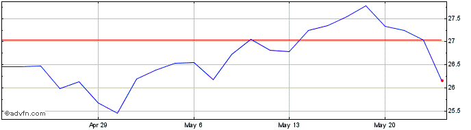 1 Month Washington Trust Bancorp Share Price Chart