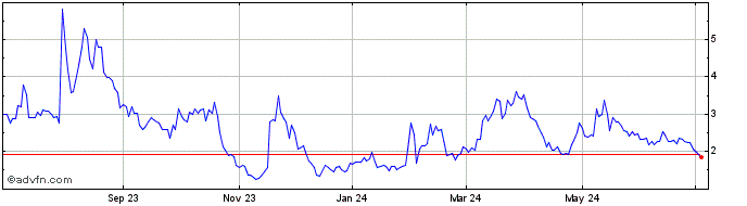1 Year WaveDancer Share Price Chart