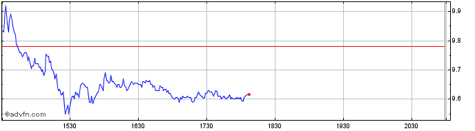 Intraday Weibo  Price Chart for 25/4/2024