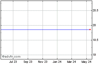 1 Year Westbury Bancorp, Inc. Chart