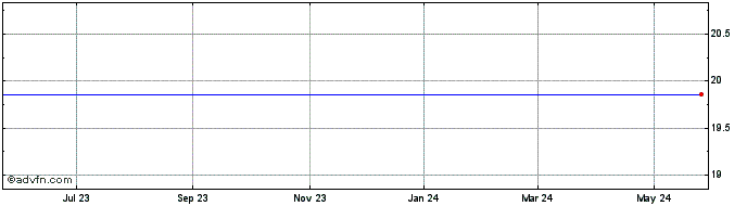1 Year Westbury Bancorp, Inc. Share Price Chart