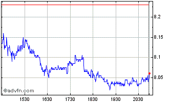 Intraday Warner Brothers Discovery Chart