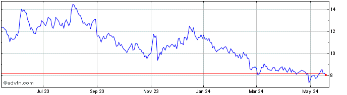 1 Year Warner Brothers Discovery Share Price Chart