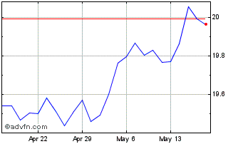 1 Month Western Asset Total Return Chart