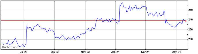 1 Year WD 40 Share Price Chart