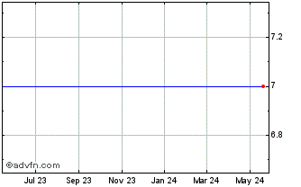 1 Year White Electronic Designs Corp. (MM) Chart