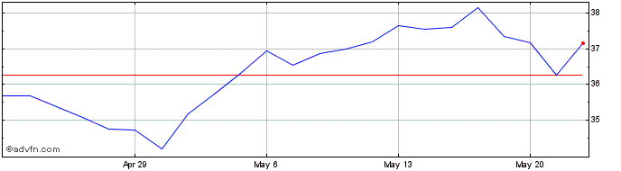 1 Month Werner Enterprises Share Price Chart
