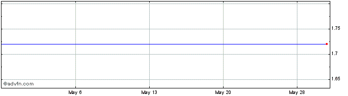 1 Month Westinghouse Solar, Inc. (MM) Share Price Chart
