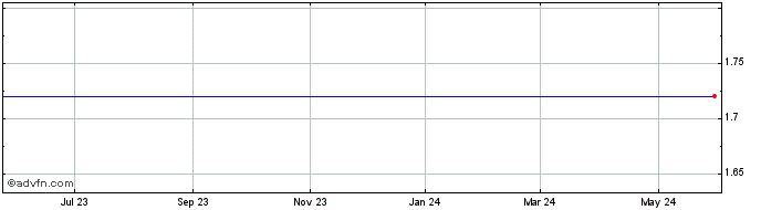 1 Year Westinghouse Solar, Inc. (MM) Share Price Chart