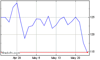 1 Month Weatherford Chart