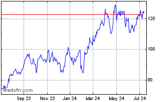 1 Year Weatherford Chart