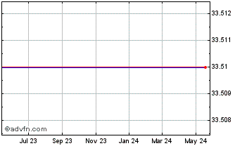 1 Year Woodward Governor Company (MM) Chart