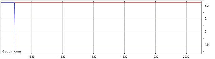 Intraday Wilhelmina Share Price Chart for 04/5/2024