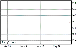 1 Month Boingo Wireless Chart