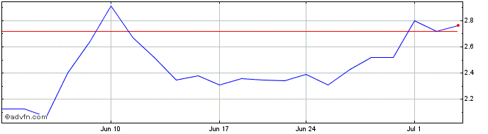 1 Month WiSA Technologies Share Price Chart