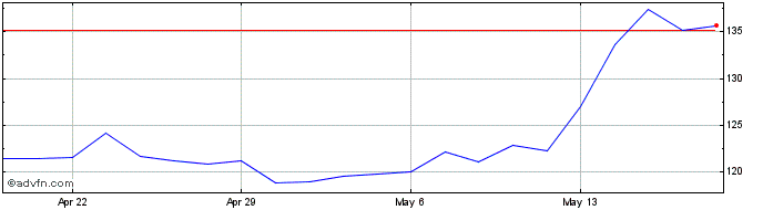 1 Month Wix com Share Price Chart