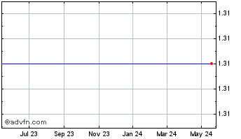 1 Year WMIH Corp. Chart