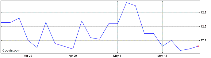 1 Month William Penn Bancorp Share Price Chart