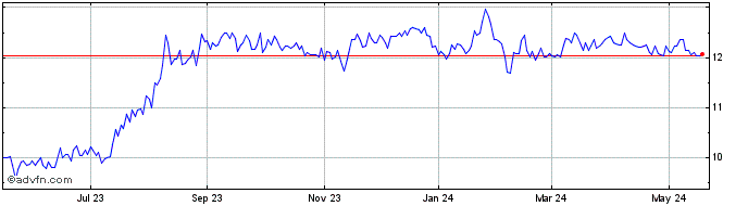 1 Year William Penn Bancorp Share Price Chart