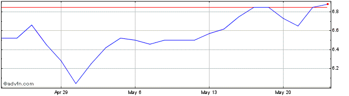 1 Month Western New England Banc... Share Price Chart
