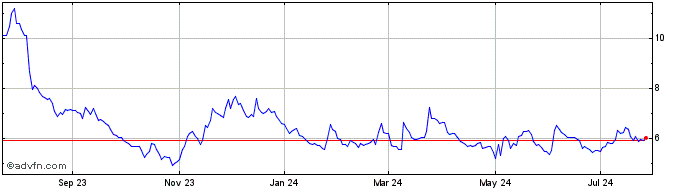 1 Year Westport Fuel Systems Share Price Chart
