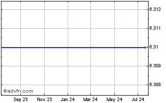 1 Year Wsb Holdings, Inc. (MM) Chart