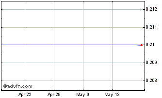 1 Month Wsb Financial Grp. (MM) Chart