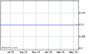 1 Year Wsb Financial Grp. (MM) Chart