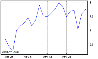 1 Month West Bancorporation Chart