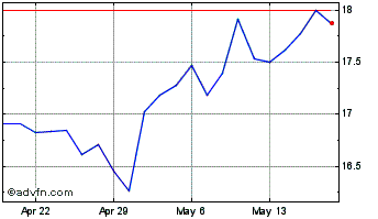 1 Month West Bancorporation Chart