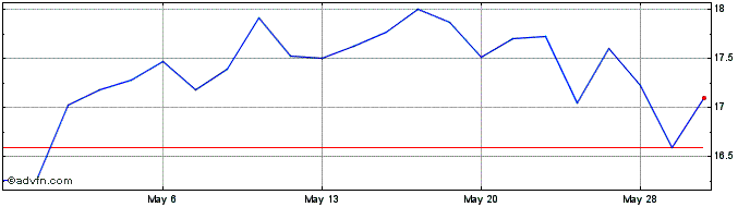 1 Month West Bancorporation Share Price Chart
