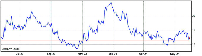 1 Year West Bancorporation Share Price Chart