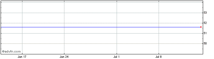 1 Month Wintrust Financial Corp. - Warrants (delisted) Share Price Chart