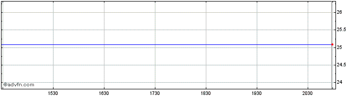Intraday Watford  Price Chart for 03/5/2024