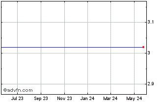 1 Year The Wet Seal - Class A (MM) Chart