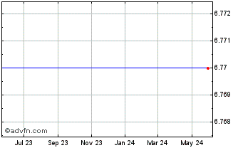 1 Year Westway Grp., Inc. (MM) Chart