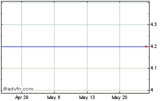 1 Month Westway Grp. - Units 2010 (MM) Chart