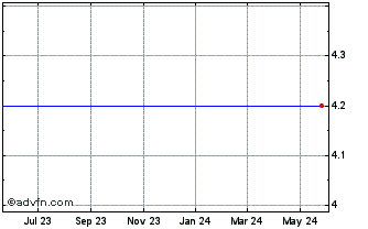 1 Year Westway Grp. - Units 2010 (MM) Chart