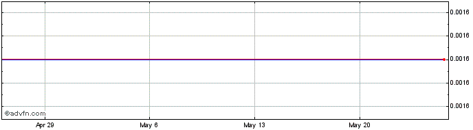 1 Month Westway Grp. - Warrants 05/24/2011 (MM) Share Price Chart