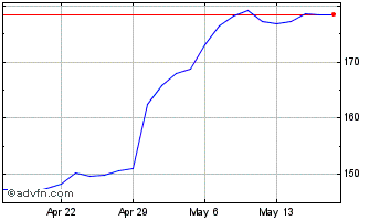 1 Month Woodward Chart