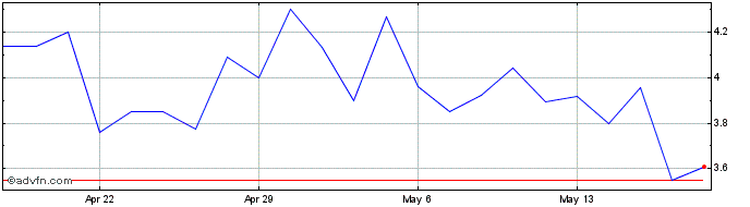 1 Month Xenetic Biosciences Share Price Chart