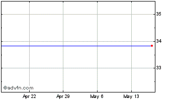 1 Month Xenith Bankshares, Inc. NEW Chart