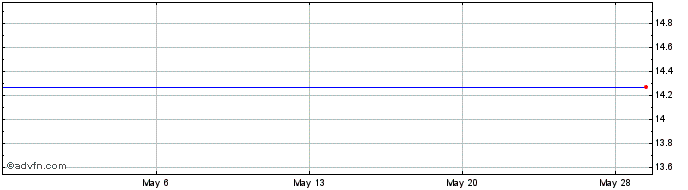 1 Month Xcerra Corp Share Price Chart