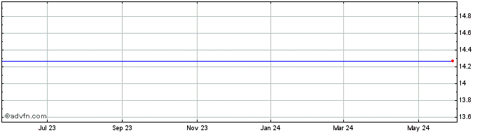 1 Year Xcerra Corp Share Price Chart