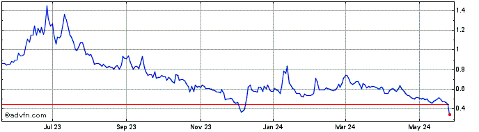 1 Year Exicure Share Price Chart
