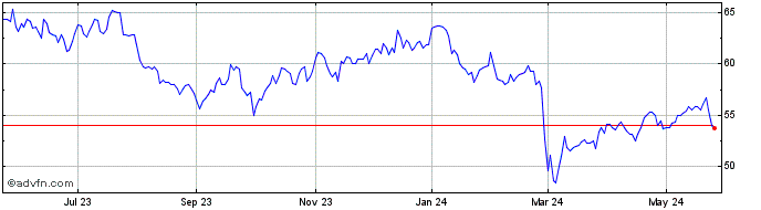 1 Year Xcel Energy Share Price Chart