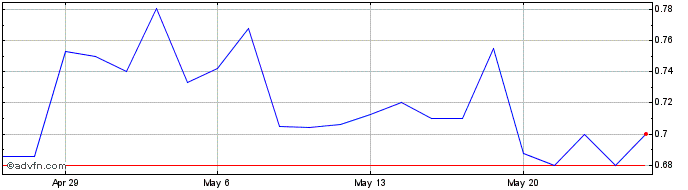 1 Month Xcel Brands Share Price Chart