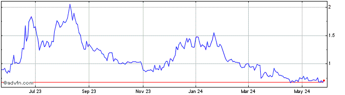 1 Year Xcel Brands Share Price Chart